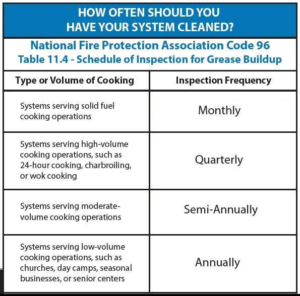 NFPA 96 Code Table 11.4, schedule of inspection for grease buildup: solid fuel monthly, high volume quarterly, moderate volume semi-annually, low volume annually